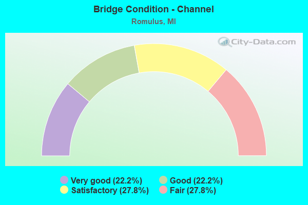 Bridge Condition - Channel