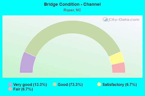 Bridge Condition - Channel