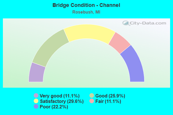 Bridge Condition - Channel