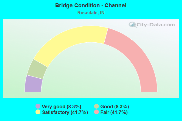 Bridge Condition - Channel