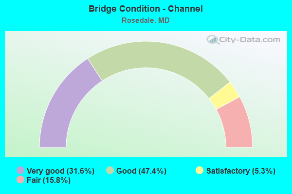 Bridge Condition - Channel