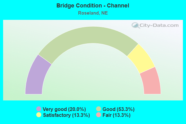 Bridge Condition - Channel