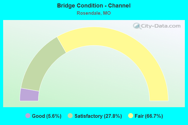 Bridge Condition - Channel