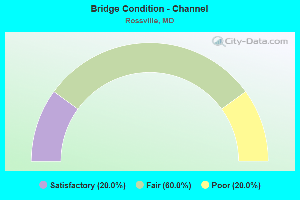 Bridge Condition - Channel