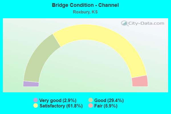 Bridge Condition - Channel