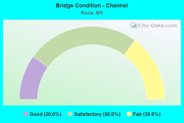 Bridge Condition - Channel