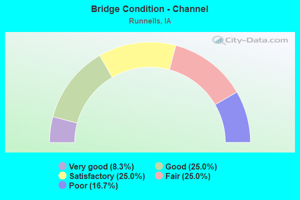 Bridge Condition - Channel