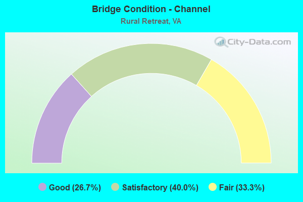 Bridge Condition - Channel