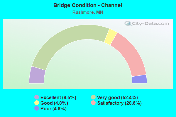 Bridge Condition - Channel