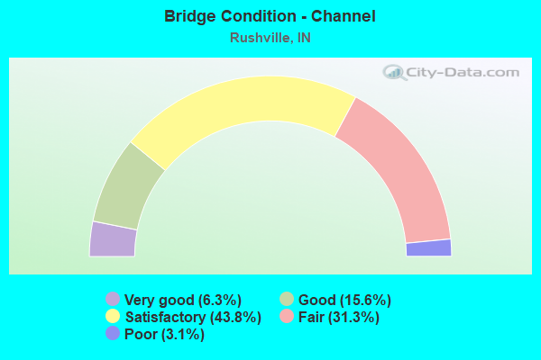 Bridge Condition - Channel