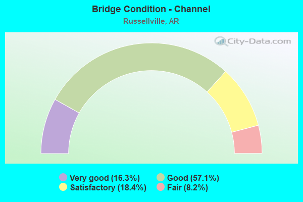 Bridge Condition - Channel