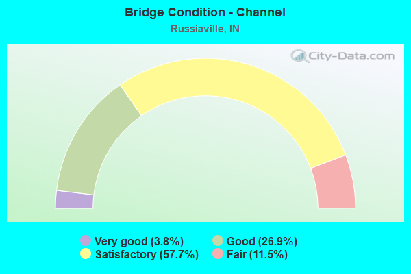 Bridge Condition - Channel