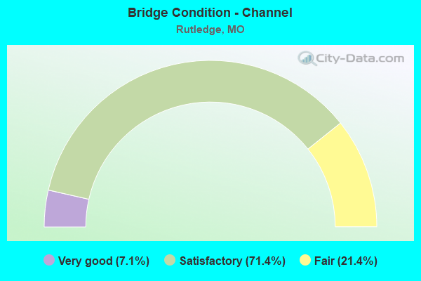 Bridge Condition - Channel