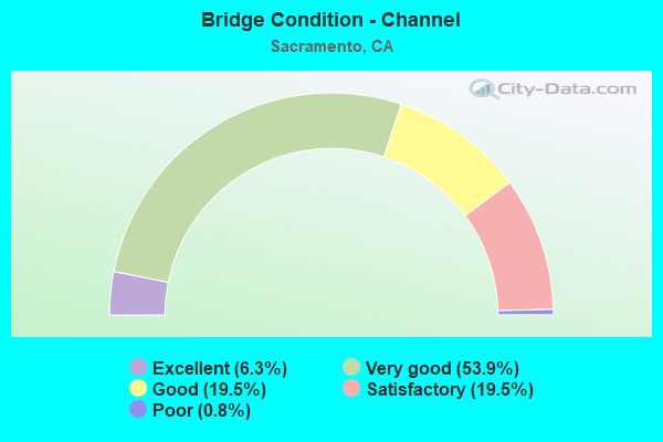 Bridge Condition - Channel