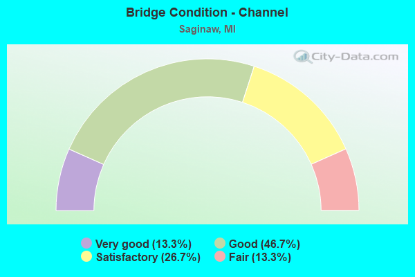 Bridge Condition - Channel