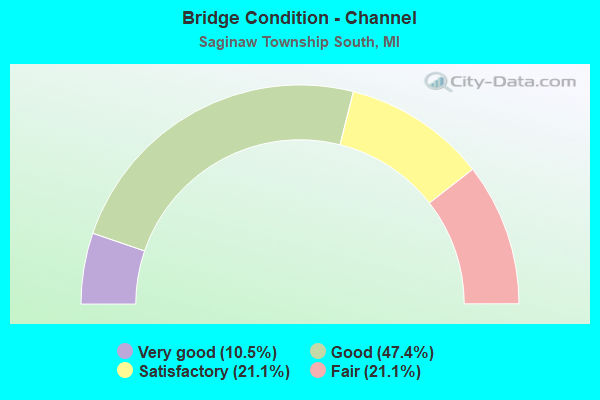 Bridge Condition - Channel