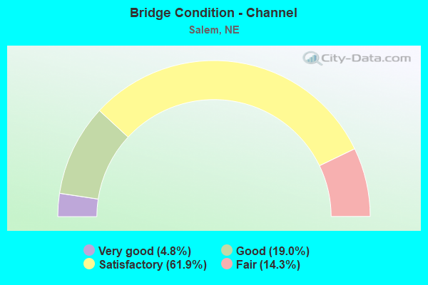 Bridge Condition - Channel