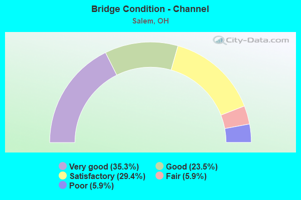 Bridge Condition - Channel