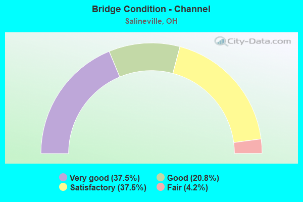 Bridge Condition - Channel