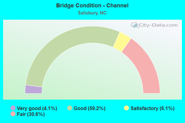 Bridge Condition - Channel