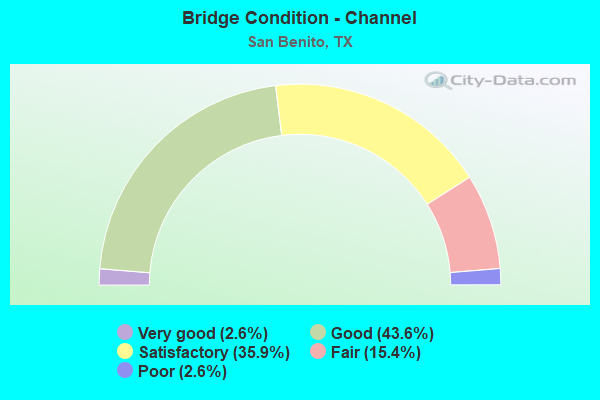 Bridge Condition - Channel