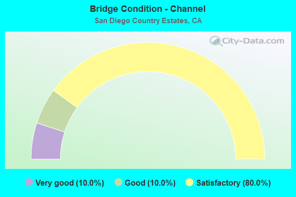 Bridge Condition - Channel