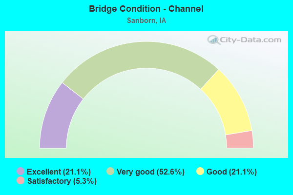 Bridge Condition - Channel