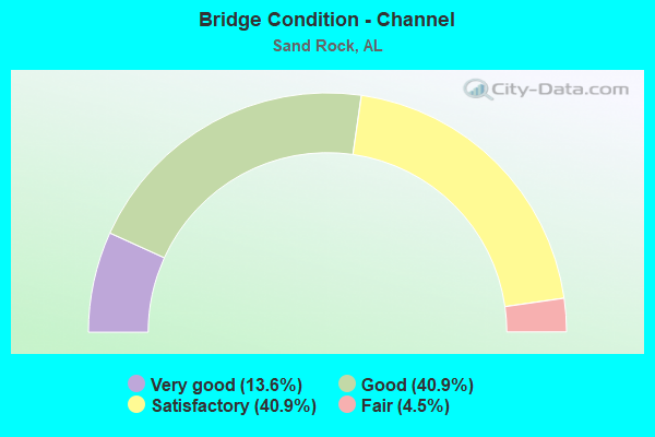 Bridge Condition - Channel