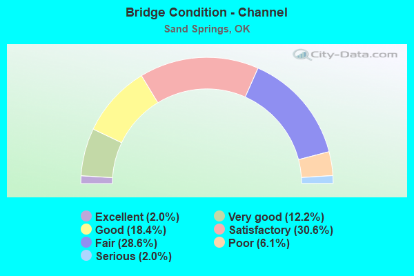 Bridge Condition - Channel