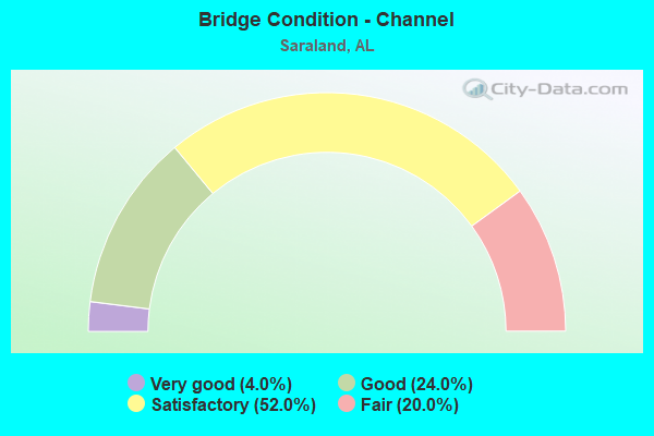 Bridge Condition - Channel