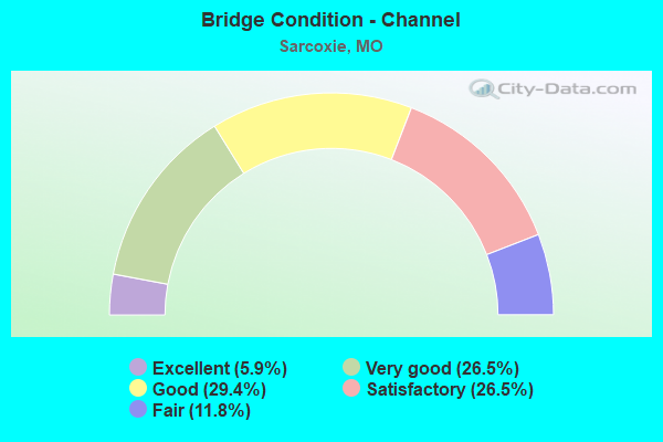 Bridge Condition - Channel