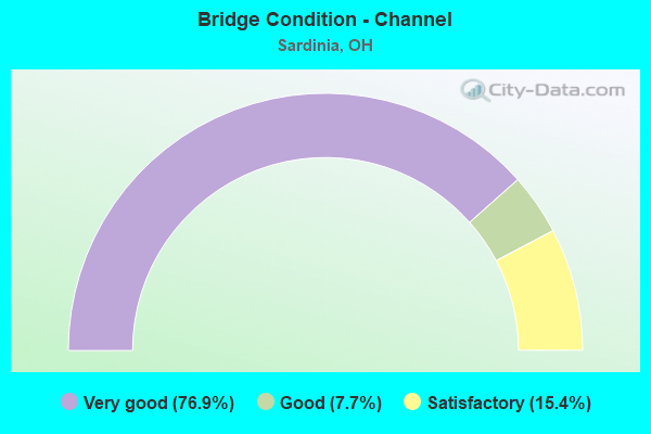 Bridge Condition - Channel