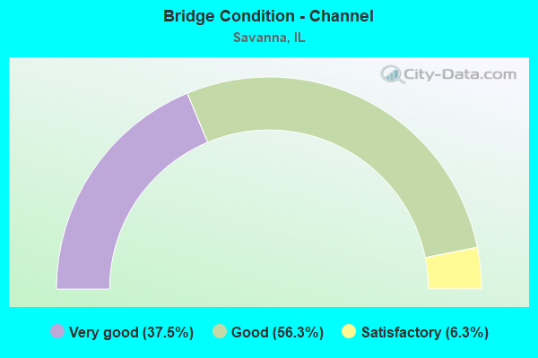 Bridge Condition - Channel