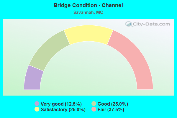 Bridge Condition - Channel