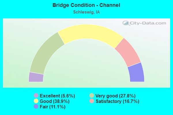 Bridge Condition - Channel