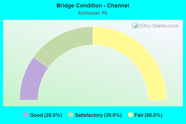 Bridge Condition - Channel