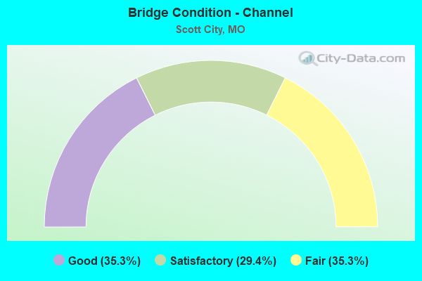 Bridge Condition - Channel