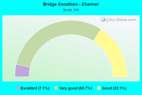 Bridge Condition - Channel