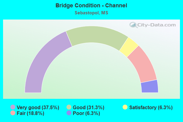 Bridge Condition - Channel