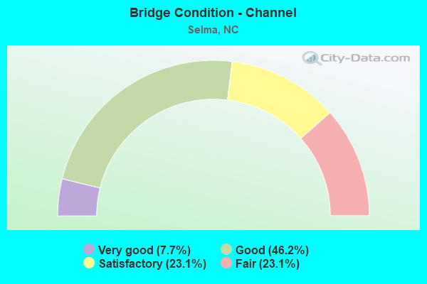 Bridge Condition - Channel