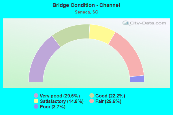 Bridge Condition - Channel