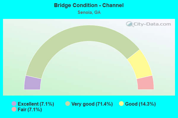 Bridge Condition - Channel