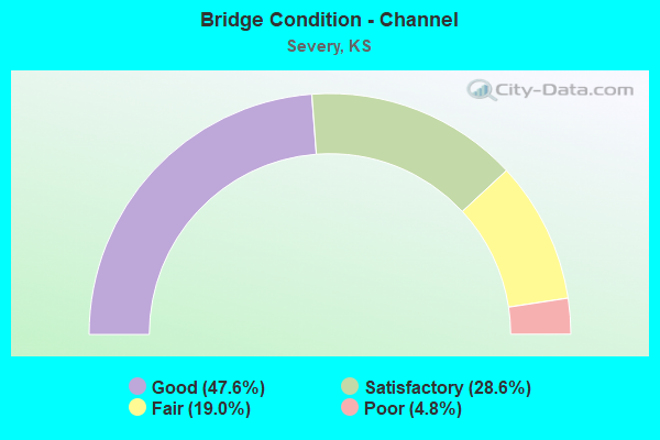 Bridge Condition - Channel