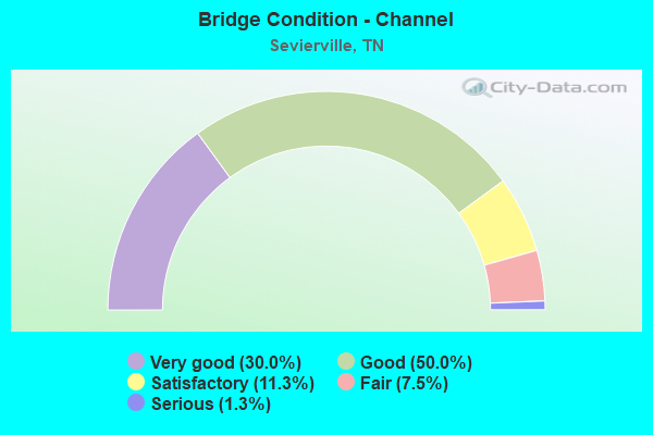 Bridge Condition - Channel