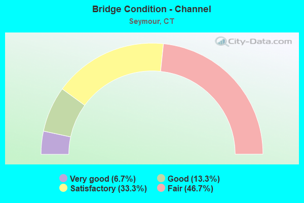 Bridge Condition - Channel