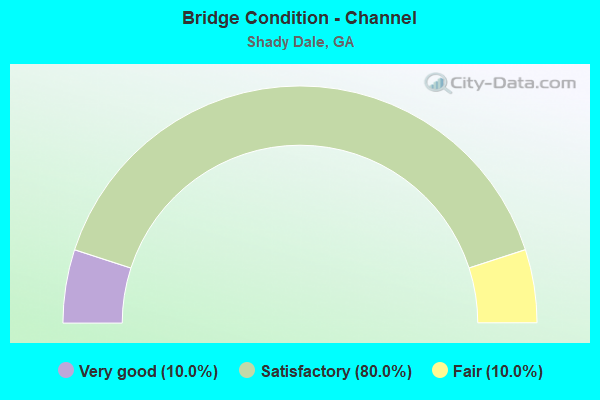 Bridge Condition - Channel