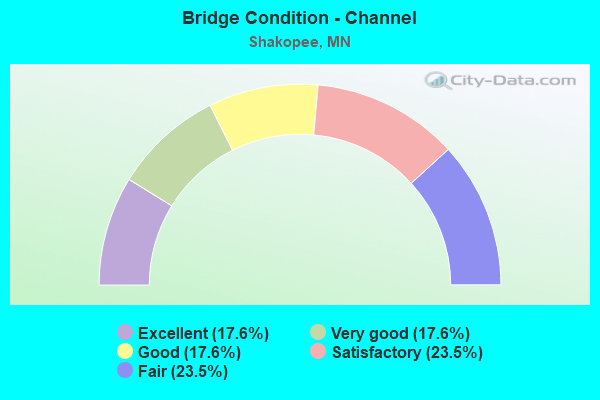 Bridge Condition - Channel