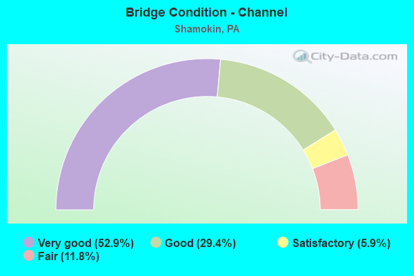 Bridge Condition - Channel