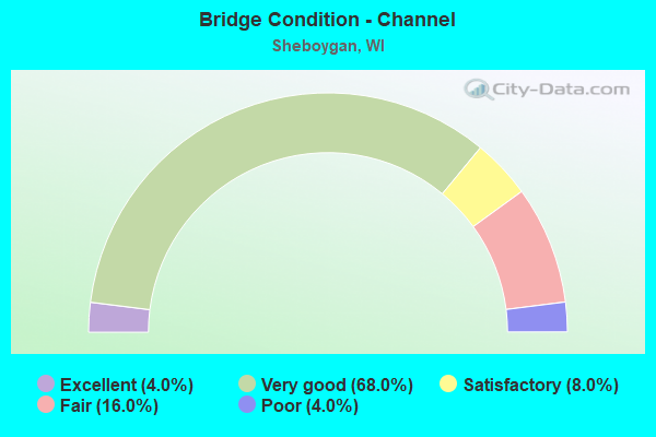 Bridge Condition - Channel