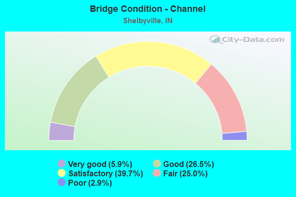 Bridge Condition - Channel